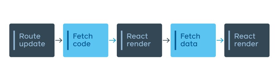 A “traditional” React/Relay app with lazy loaded routes results in two round trips.