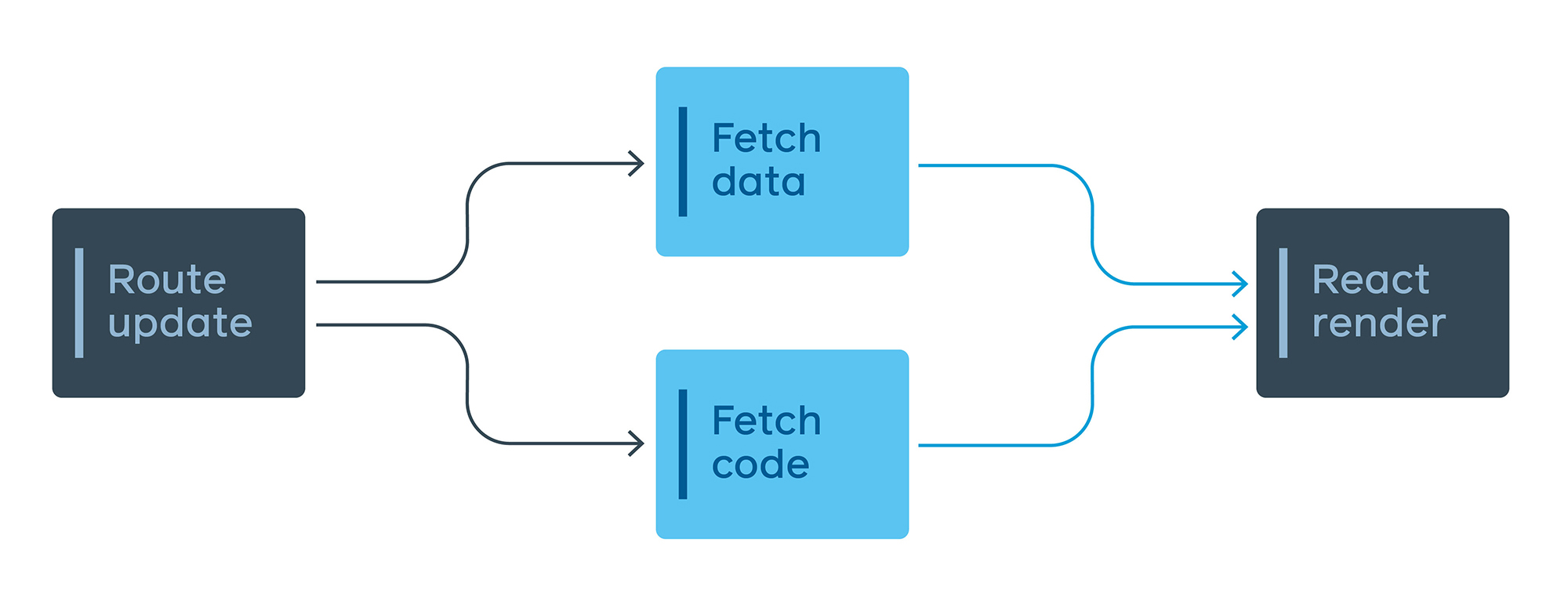 Code and data are fetched in parallel, allowing us to download these in a single network round trip.