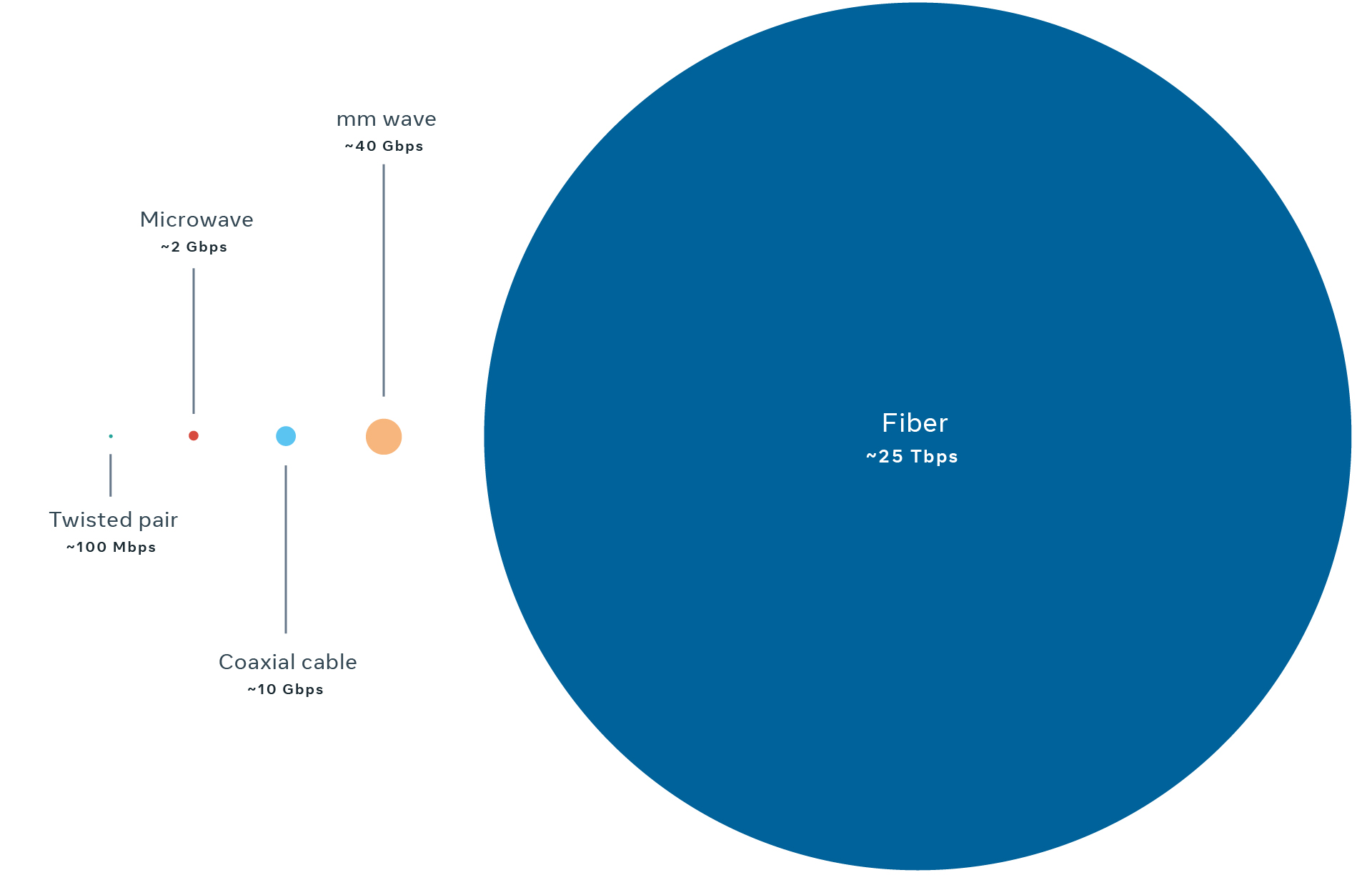 Aerial fiber deployment, faster and more efficient - Engineering at Meta