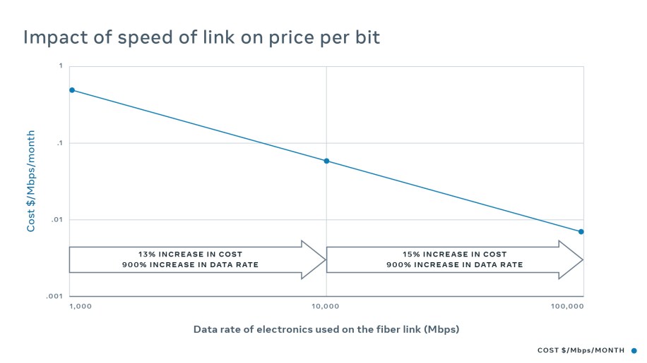 Chart shows how the price of a unit of data capacity falls as the speed of the link is increased due to the cost increasing by a smaller rate than the corresponding speed increase