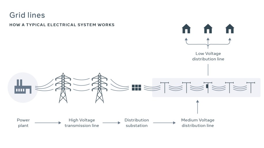 This system combines innovations in the fields of robotics and fiber-optic cable design to dramatically lower the cost of deploying fiber by utilizing electrical infrastructure.