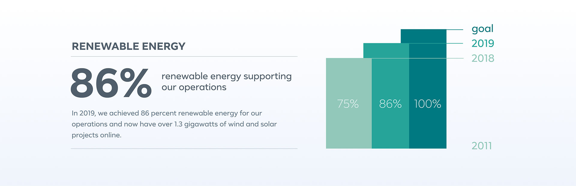 We contribute to local communities by adding renewable energy capacity to the same electricity grids as the data centers they support.