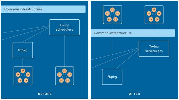 Containerizing ZooKeeper with Twine: Powering container orchestration from within