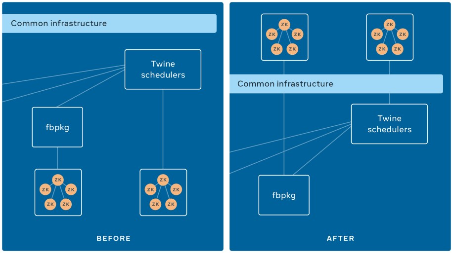 Containerizing ZooKeeper with Twine: Powering container orchestration from within