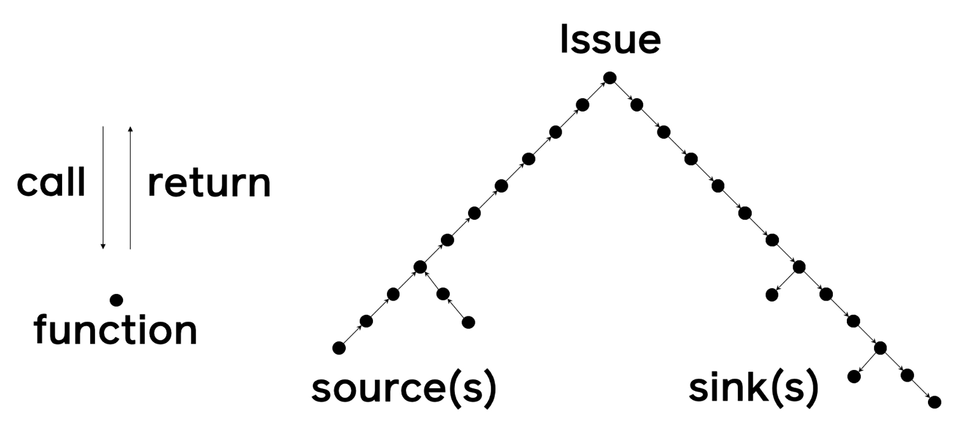 If Pysa finds that a source eventually connects to a sink, it reports an issue. Visualizing this process creates a tree, with the issue at the apex and sources and sinks at the leaves: