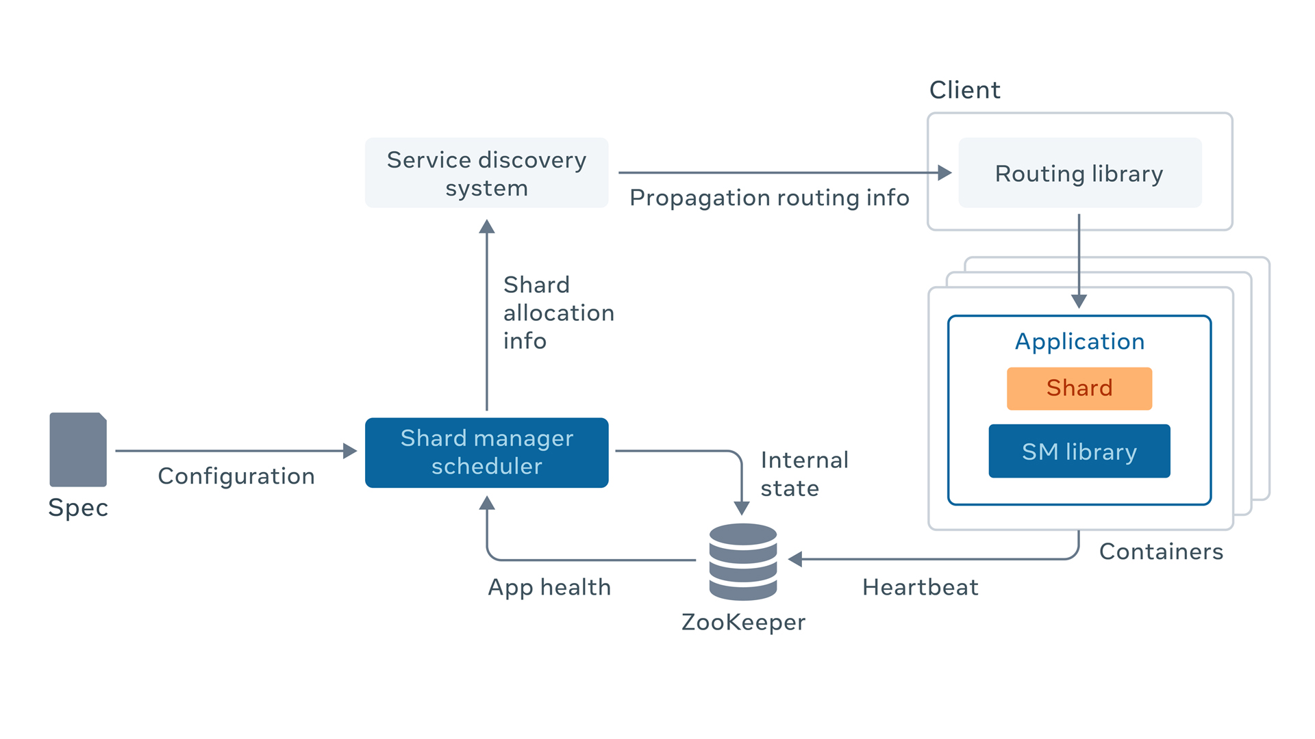 Scaling Services With Shard Manager Engineering At Meta