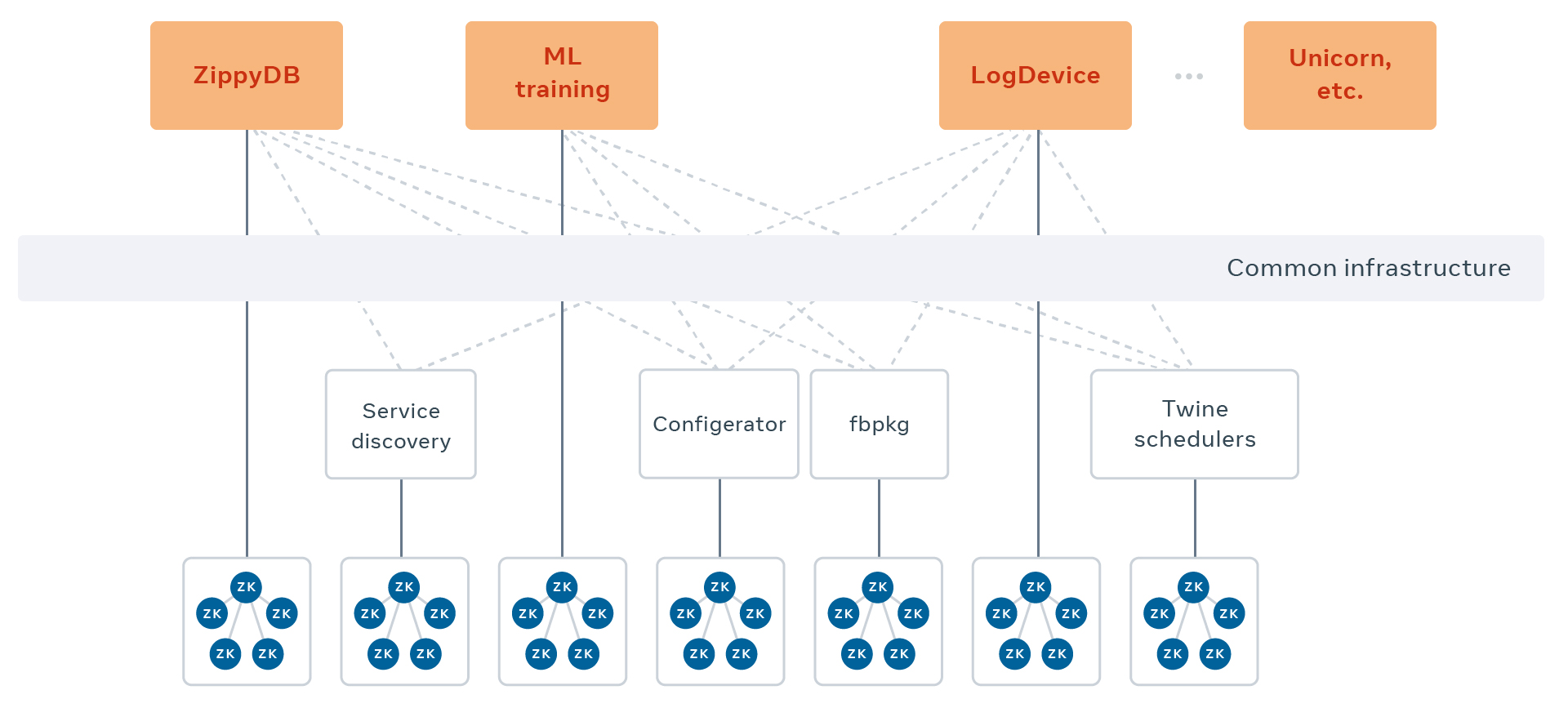 Containerizing ZooKeeper with Twine Engineering at Meta