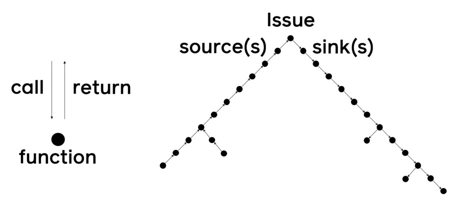 If Pysa finds that a source eventually connects to a sink, it reports an issue. Visualizing this process creates a tree, with the issue at the apex and sources and sinks at the leaves: