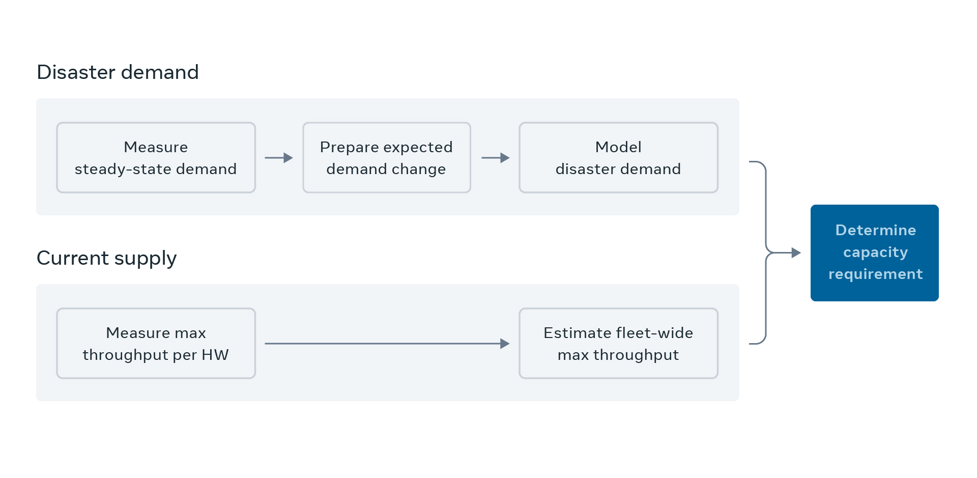 Illustrating the overall process of throughput autoscaling. 