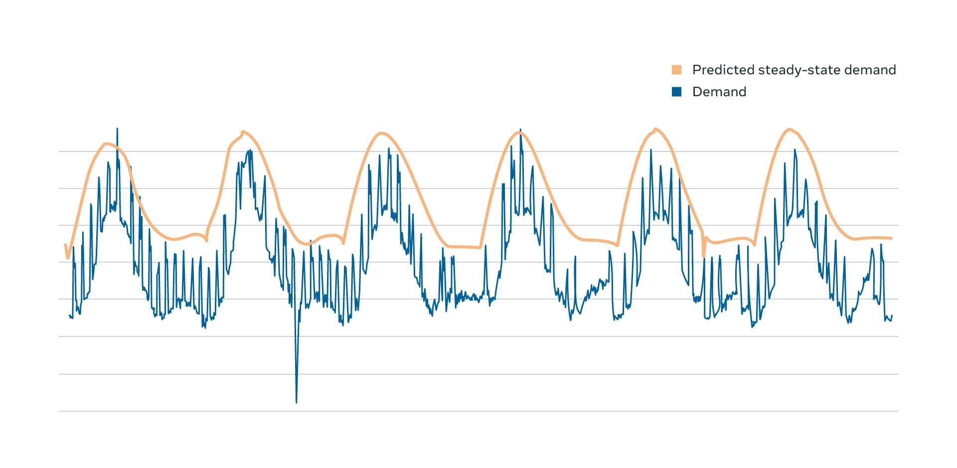 The demand for the web tier (blue line) and the predicted steady-state demand (orange line). The predicted demand is stable, reducing high order terms, but closely follows the actual demand pattern. 