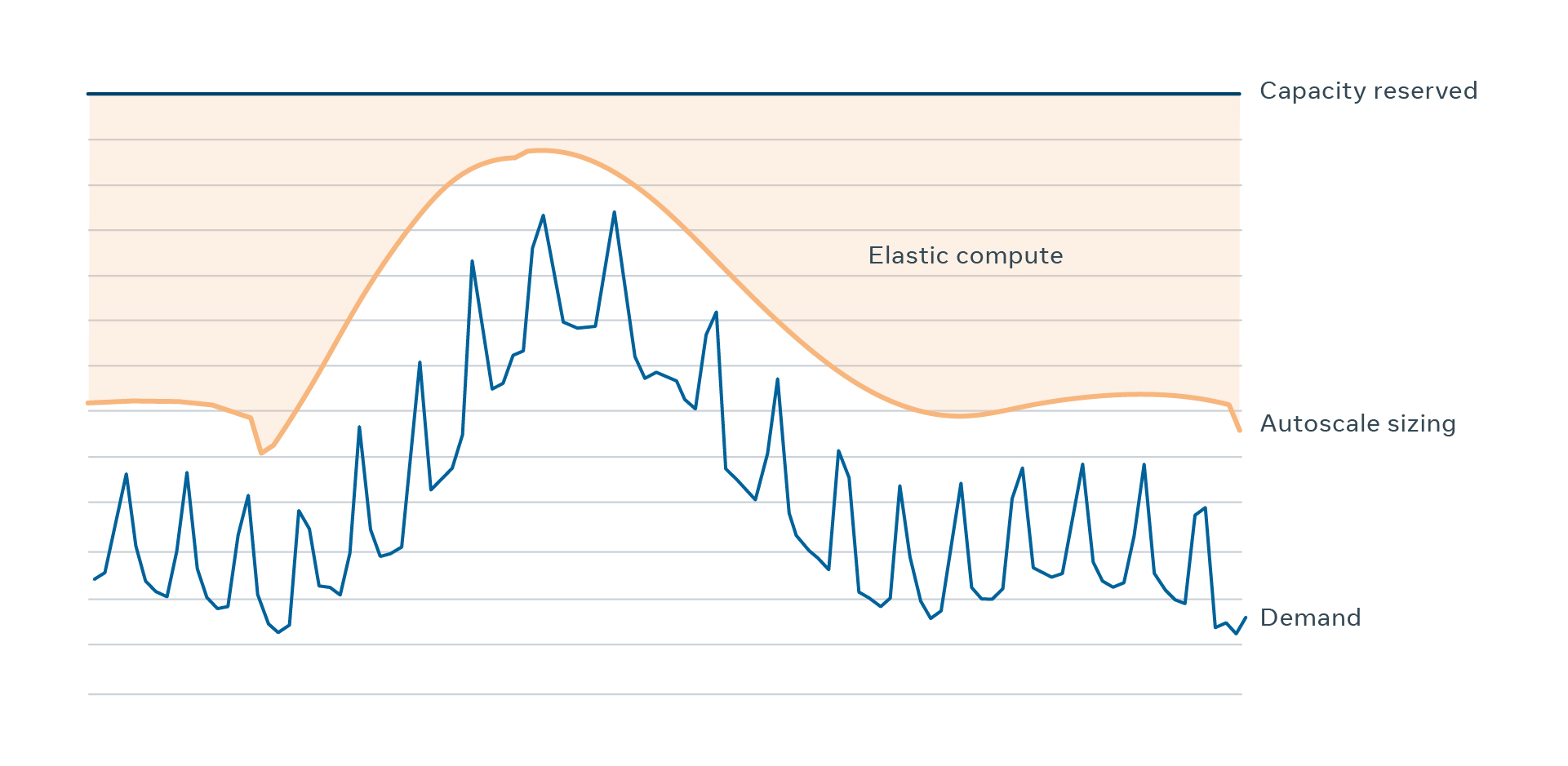 The actual demand for the web tier (blue line), the dynamic size of the web tier based on autoscale-predicted disaster demand (orange line), and the total capacity reserved for the web tier (dark blue). The count of servers calculated as difference between the dynamic size and the reserved capacity (orange area) is the capacity that goes into the elastic compute pool and can be used by other workloads until the web tier needs them back.