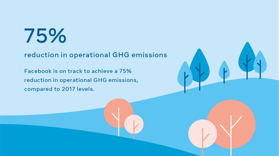 We're on track to achieve a 75 percent absolute reduction in greenhouse gas (GHG) emissions
