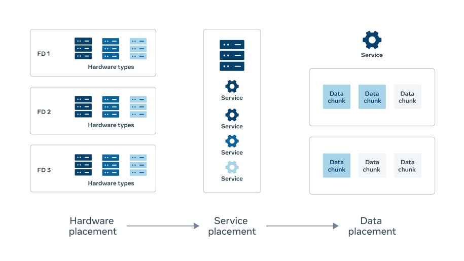 hardware service and data placement