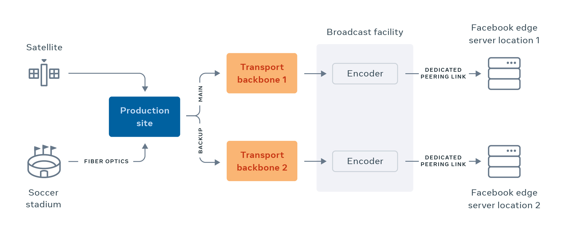 Scaling Live streaming for millions of viewers