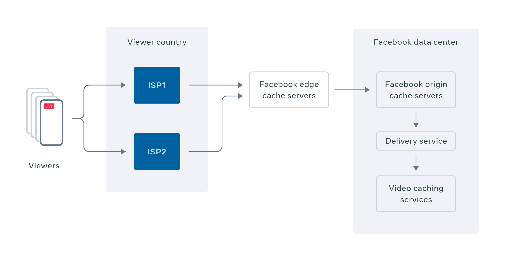 We have built robust infrastructure to protect our back-end services from thundering herd issues by developing novel forms of request coalescing and cache sharding that allow us to reliably deliver video content while ensuring realtime playback.