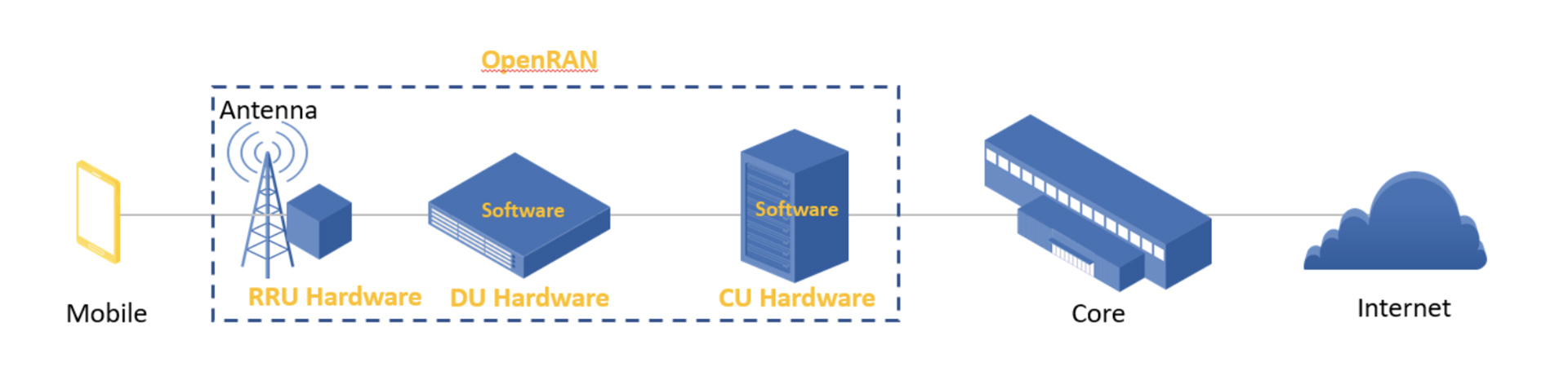 In a traditional radio access network, the RRU hardware, DU hardware, and CU software are sold as a package. The goal of OpenRAN and the Evenstar program is to decouple these elements and provide alternative solutions supporting standard interfaces.