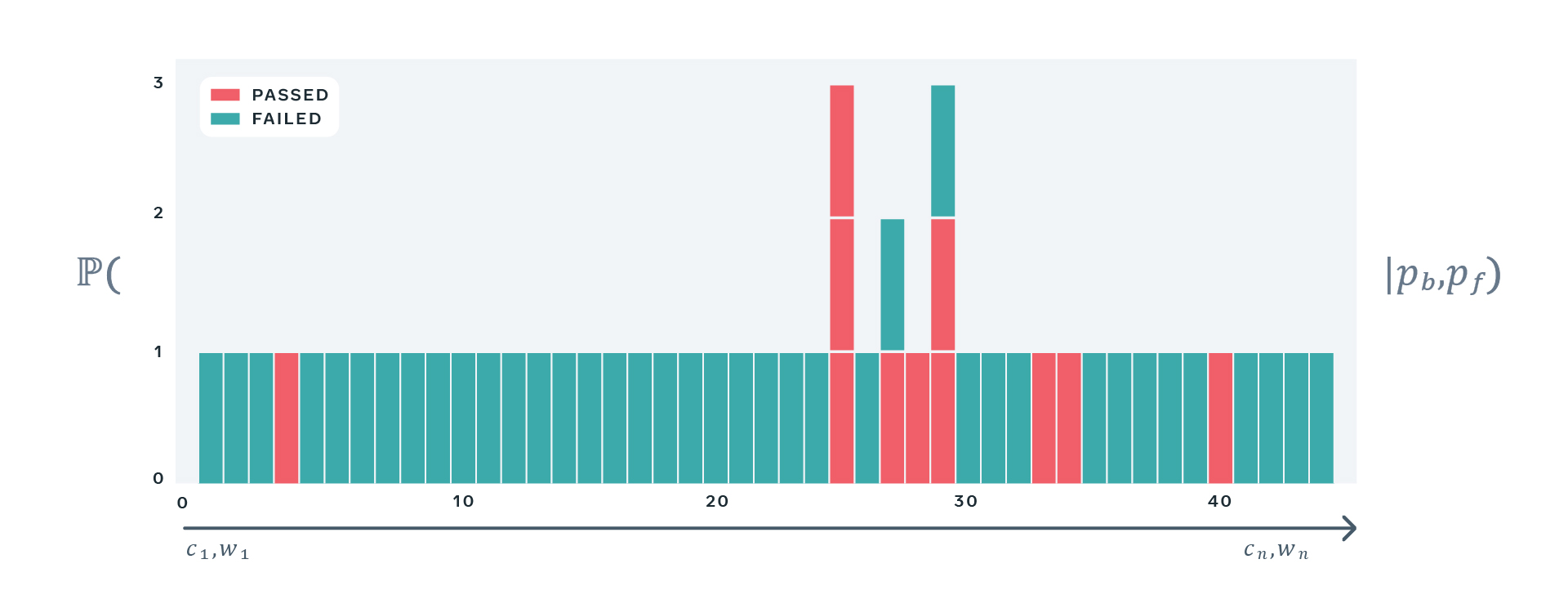 If a test sometimes passes and sometimes fails, without a change to the underlying product or app, it forces engineers to spend their time chasing down issues that may not even exist.