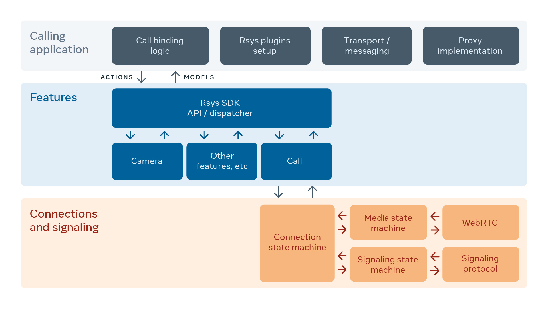 Rsys architecture for calling.