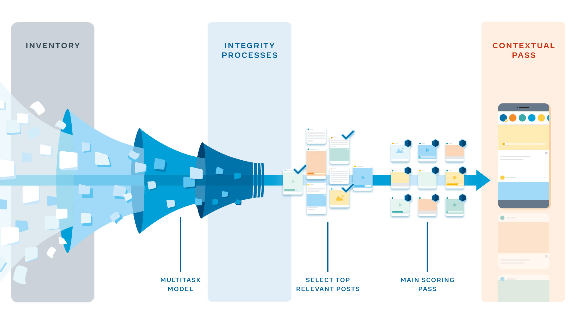 How News Feed ranking system works