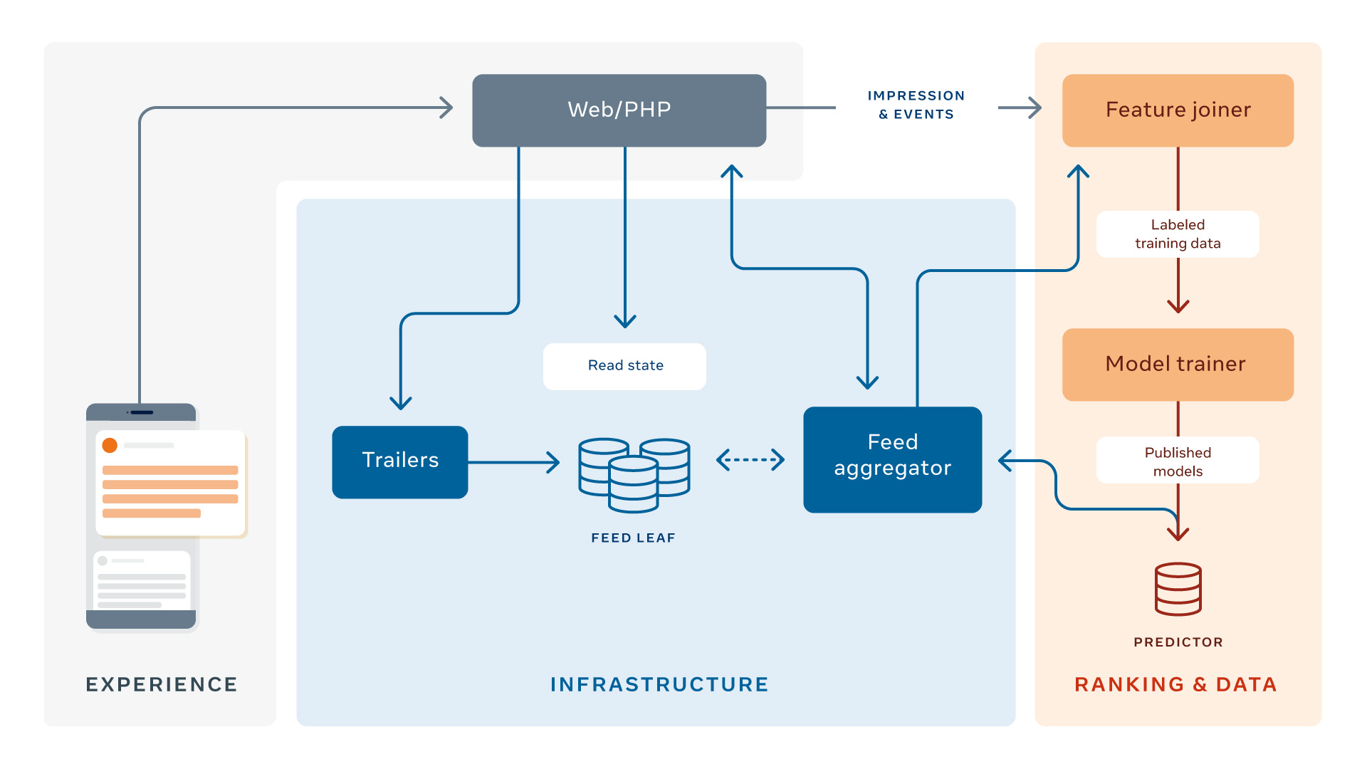 When someone opens up Facebook, regardless of the front-end interface (e.g., iPhone, Android phone, web browser), the interface will send a request to a Web/PHP (front-end) layer, which then queries the feed aggregator (back-end layer). After accepting a request from the front end, the feed aggregator fetches actions and objects, along with an object summary, from the feed leaf databases so that it can process, aggregate, rank, and return the resulting list of ranked FeedStories to the front end for rendering.