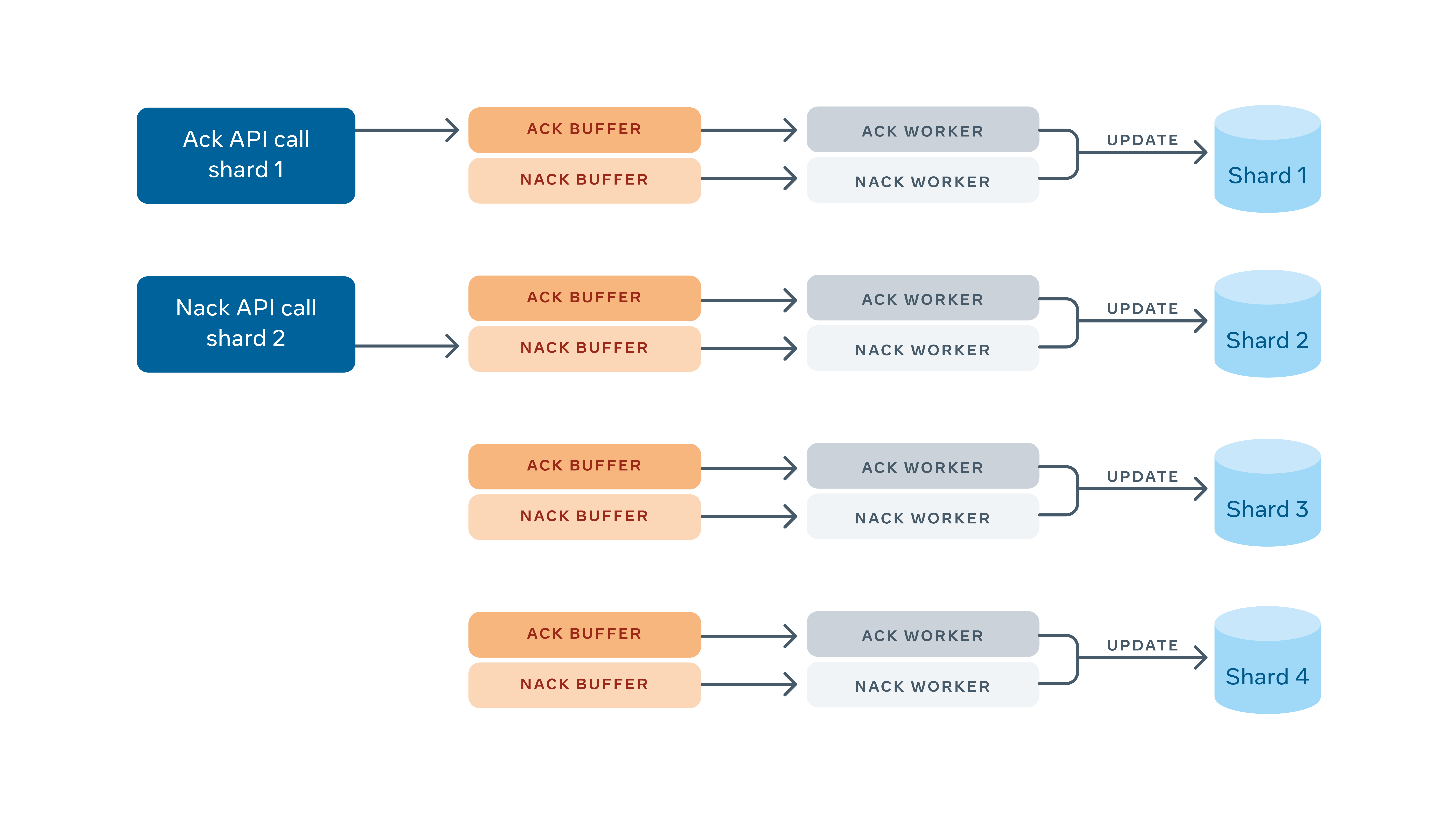 FOQS: Scaling a distributed priority queue - Engineering at Meta
