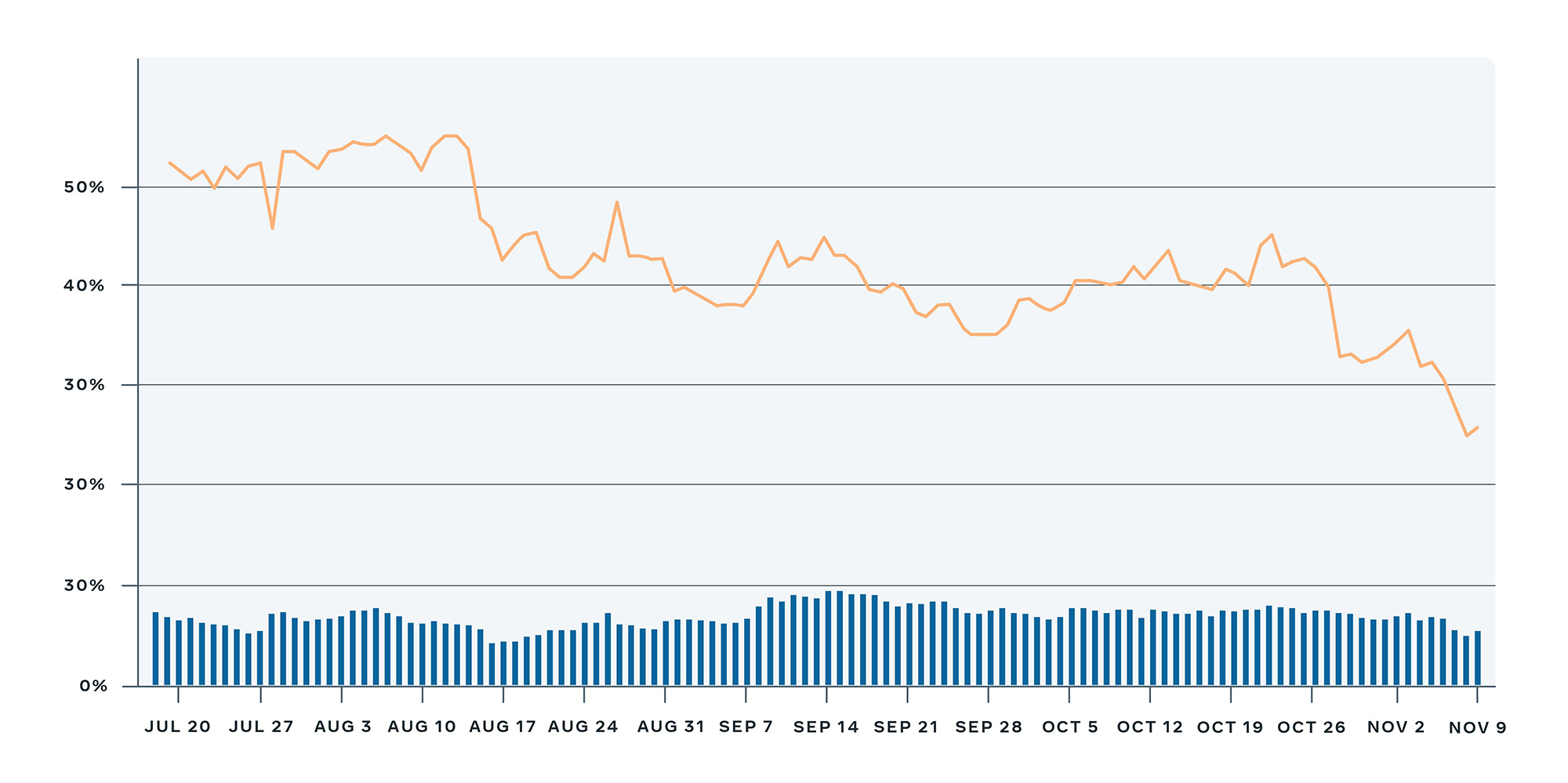 Improvements to Health Compass regression detection quality as showcased by a reduction in “noisy” tasks.