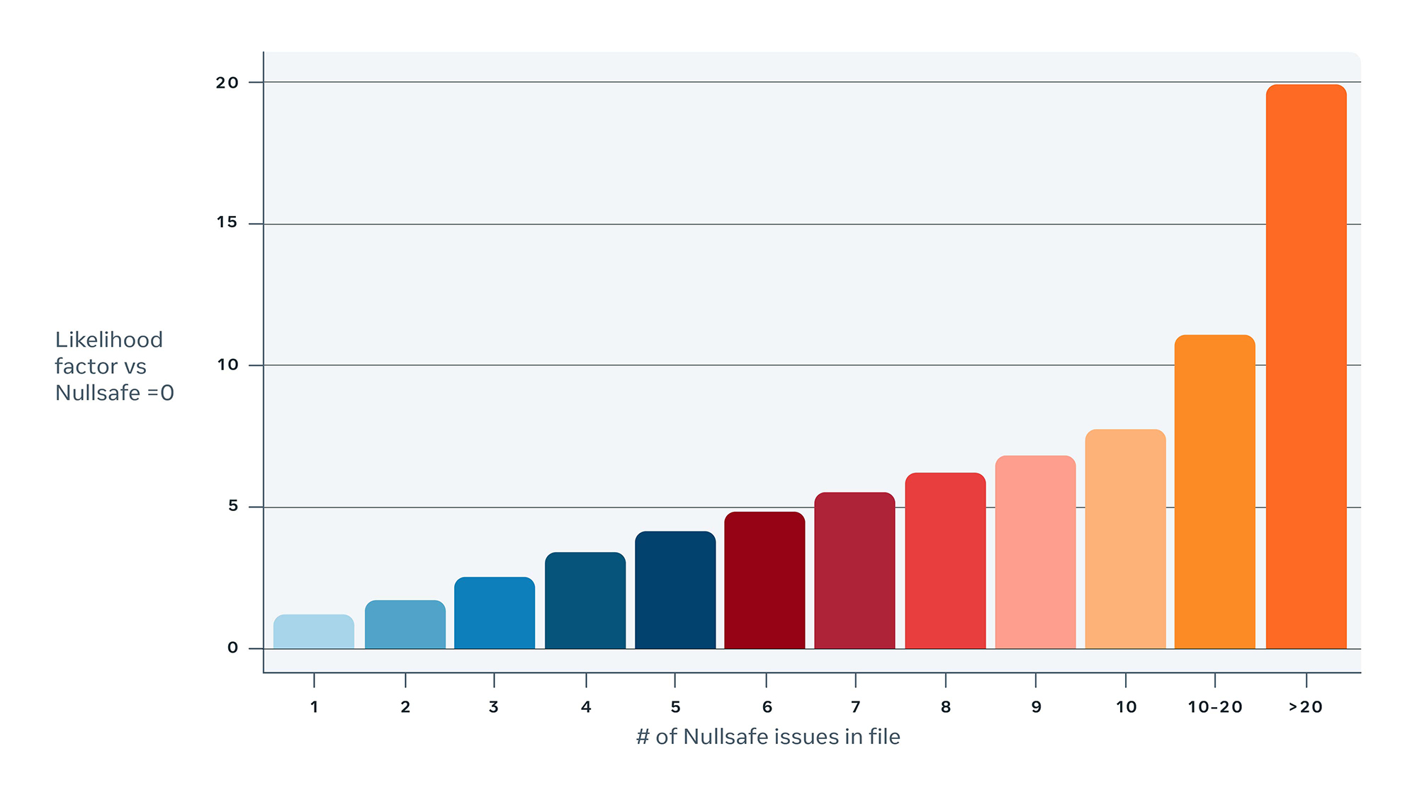 The more NullSafe issues present in a given Java file, the higher the likelihood that file will contribute to an NPE crash.