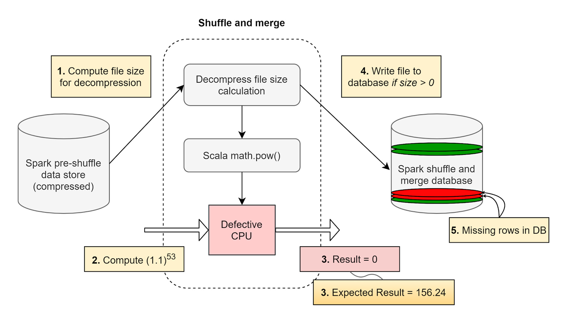 Example of silent data corruption