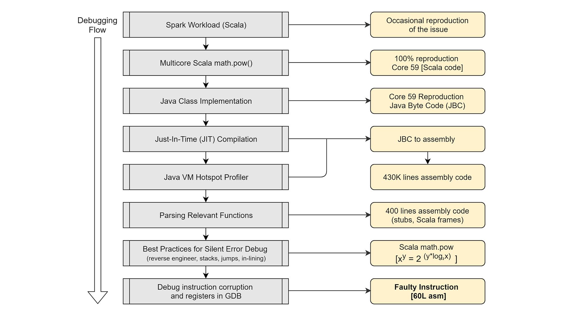 Diagram documenting the root-cause flow for silent data corruption 