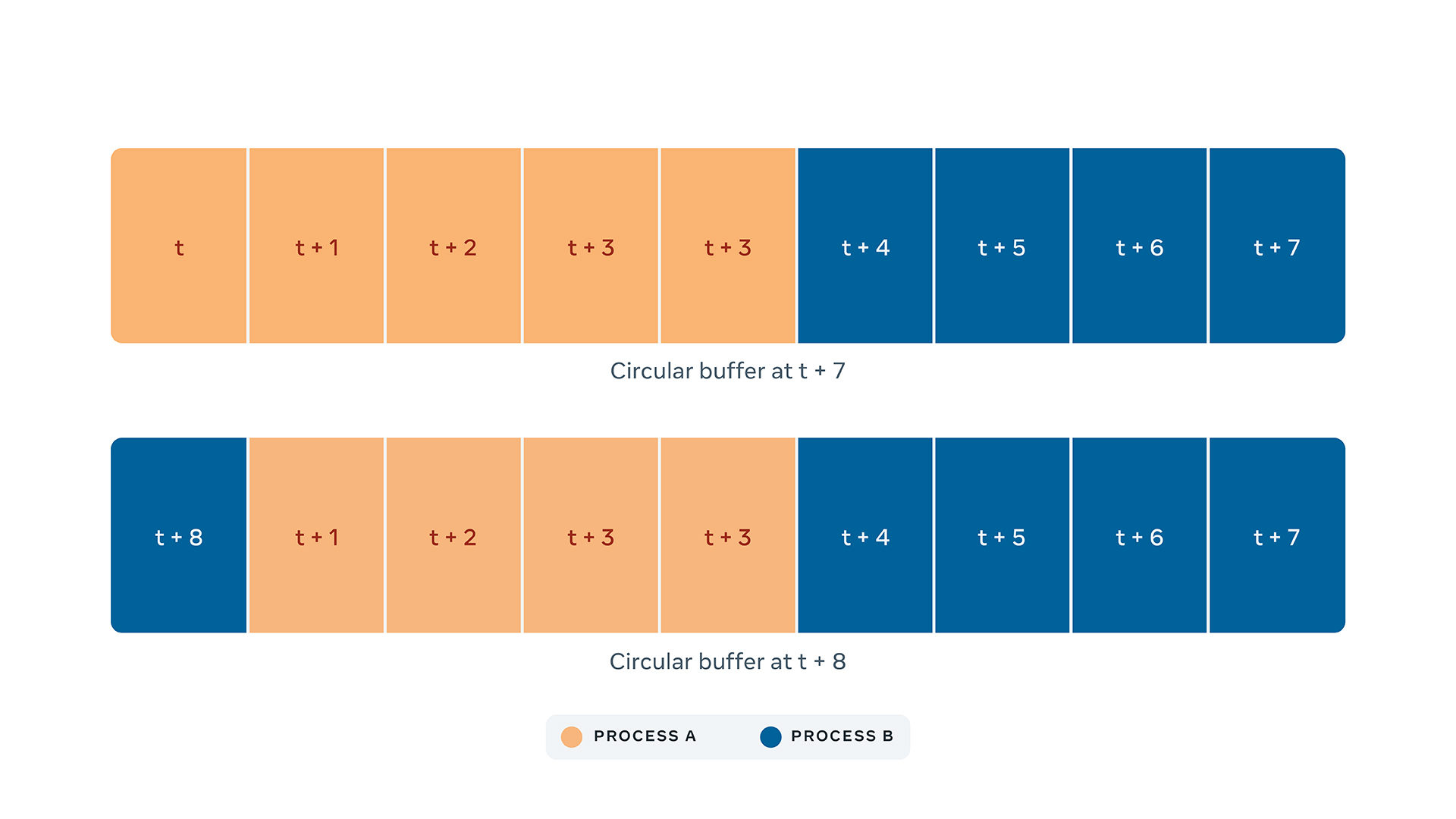 When multiple processes (A and B) are running concurrently, the trace data is stored in the buffer. At t+8, Process B’s data begins to overwrite the oldest data (Process A’s) in the buffer.