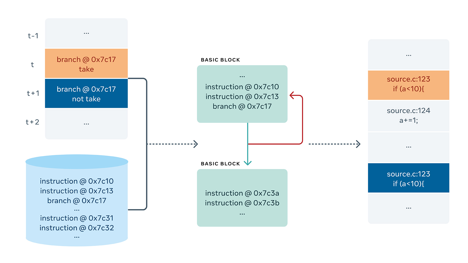 A trace primarily contains the information about which branches were taken and which weren’t. We compare that information with all the instructions from the original binary and reconstruct the instructions that were executed by the program. Later, with the help of LLDB’s symbolication stack, we can obtain the corresponding source code information and show it to the engineer in a readable fashion.