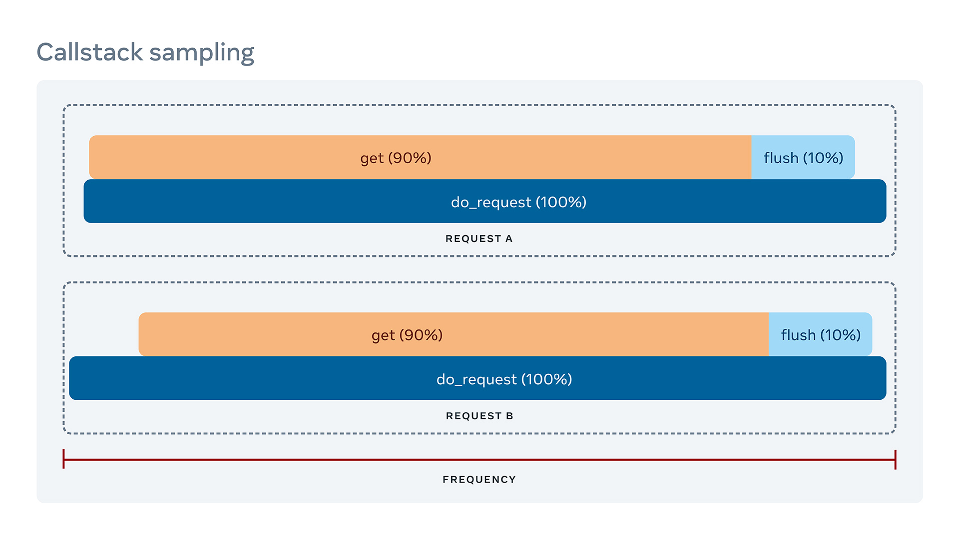 Sampled call stacks for the main two types of requests, which do not tell you how they are different because call stack sampling shows only aggregated numbers.