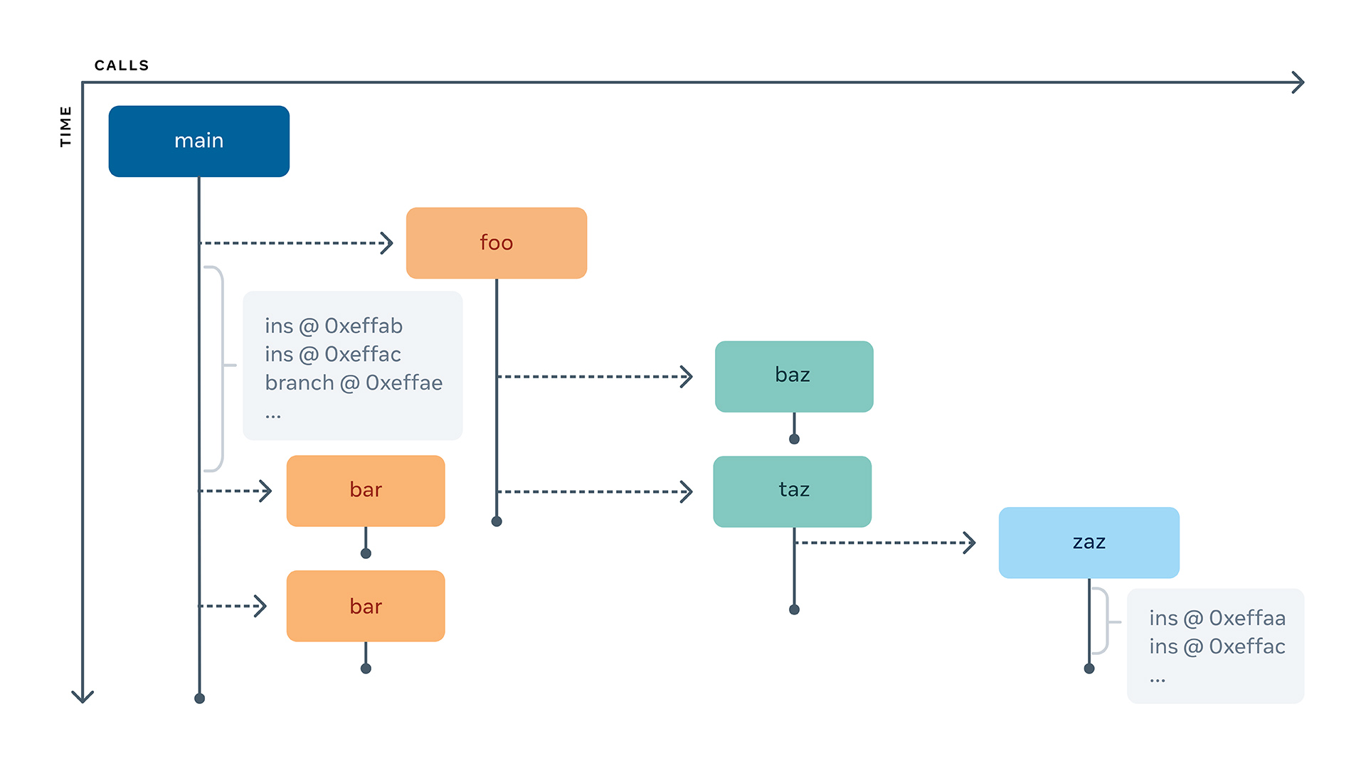 Sample function call tree, where each vertical segment contains instructions and call sites are displayed with arrows.