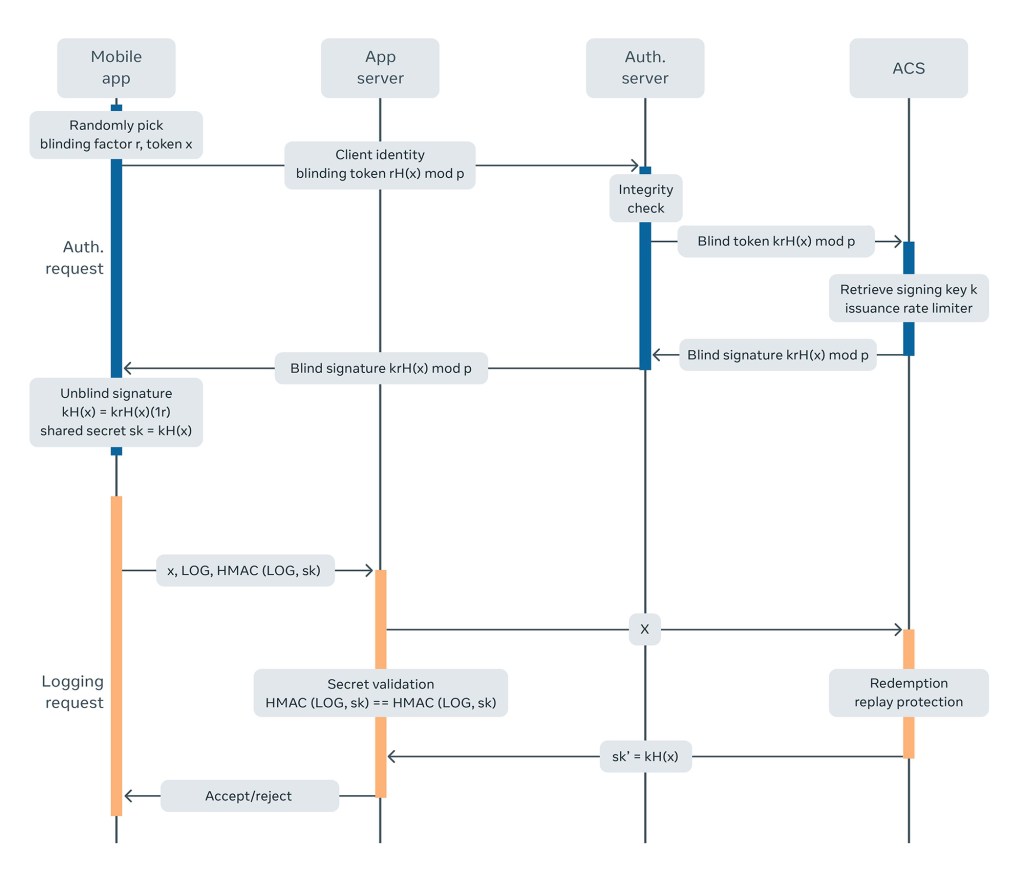 De-identified Telemetry (DIT) logging workflow