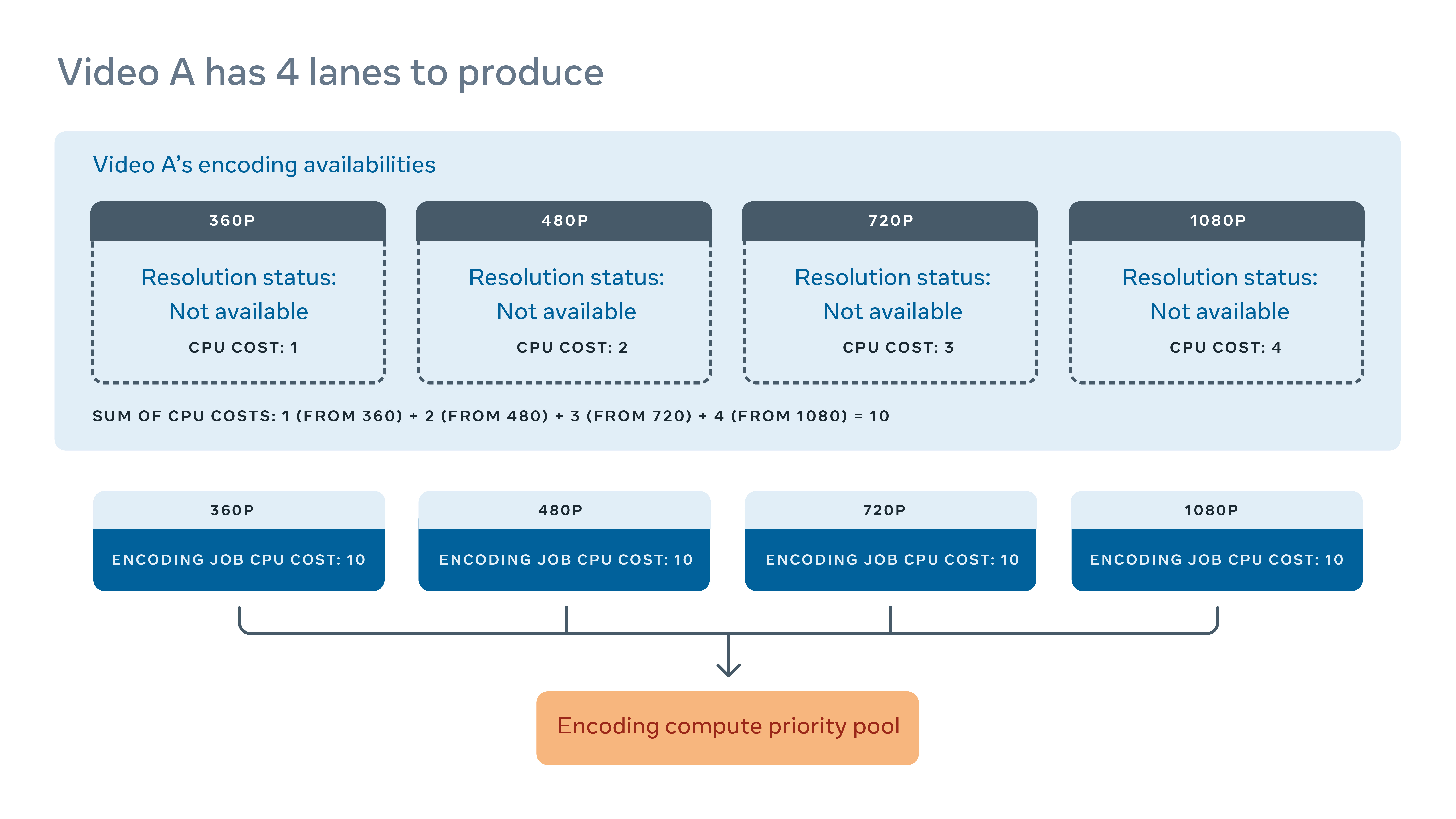 Video encoding model encoding lanes