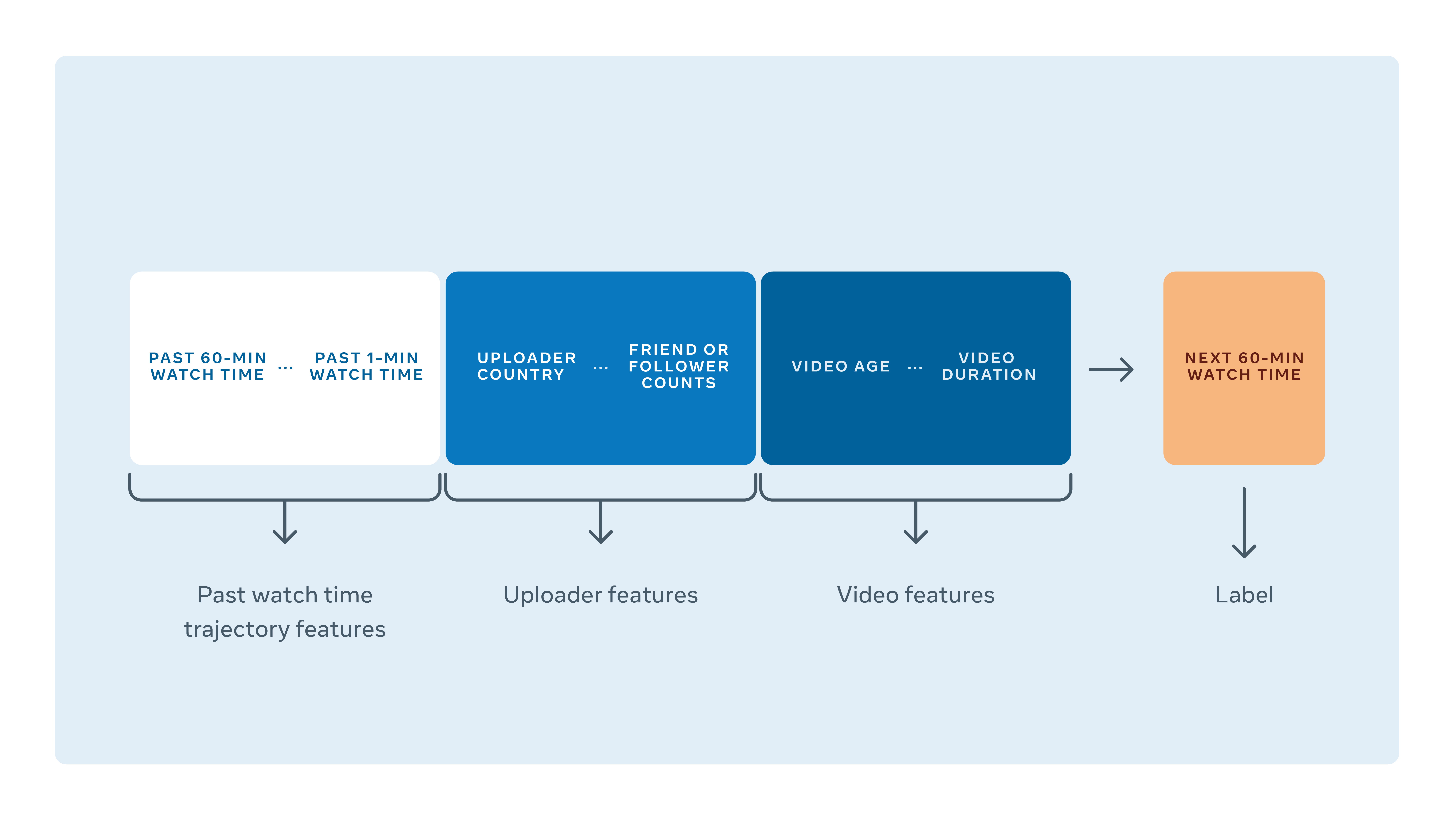 video encoding machine learning model