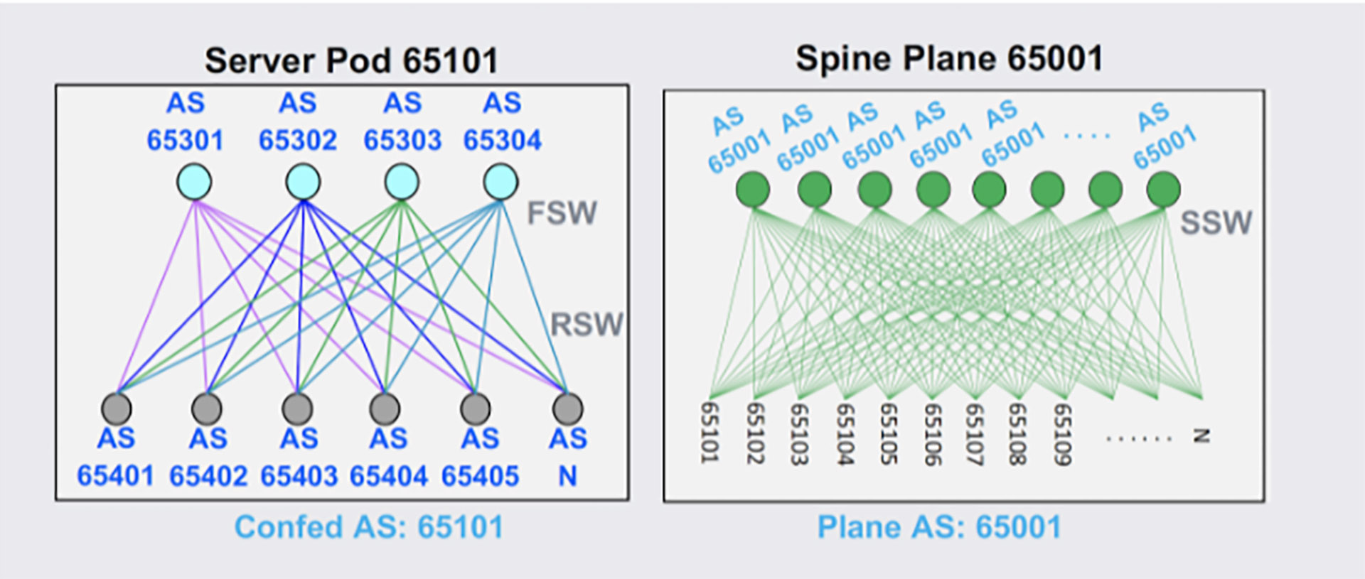 The BGP confederation and AS numbering scheme for server pods and spine planes in the data center are reusable across all data centers.