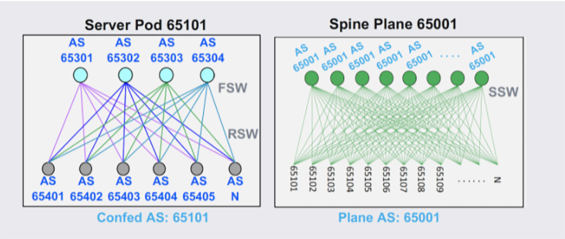 Running BGP in largescale data centers Engineering at Meta