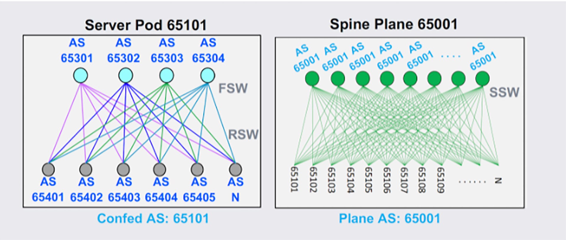 Running BGP in large-scale data centers - Engineering at Meta