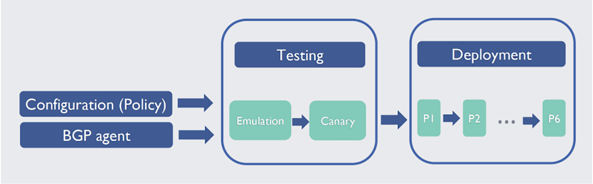 Test and deployment pipeline.