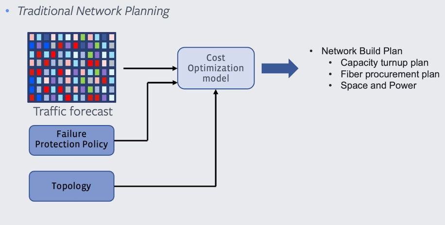 Traditional approach to network planning
