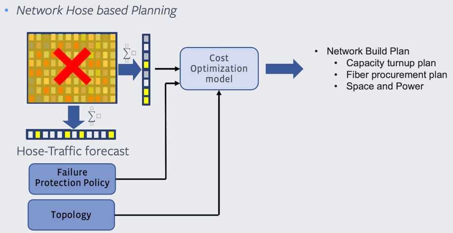 Network-hose planning model