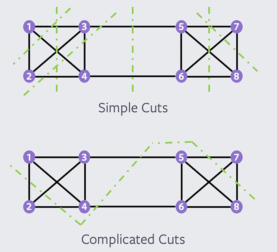 A complicated cut is already taken into account by a set of simple cuts.