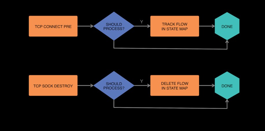Diagrams showing how kprobes, the tc filter, and our maps interact with one another when determining whether a connection needs to be blocked.
