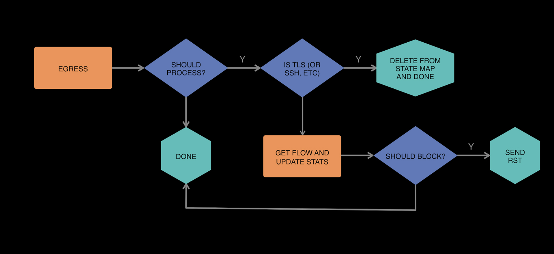 Diagrams showing how kprobes, the tc filter, and our maps interact with one another when determining whether a connection needs to be blocked.