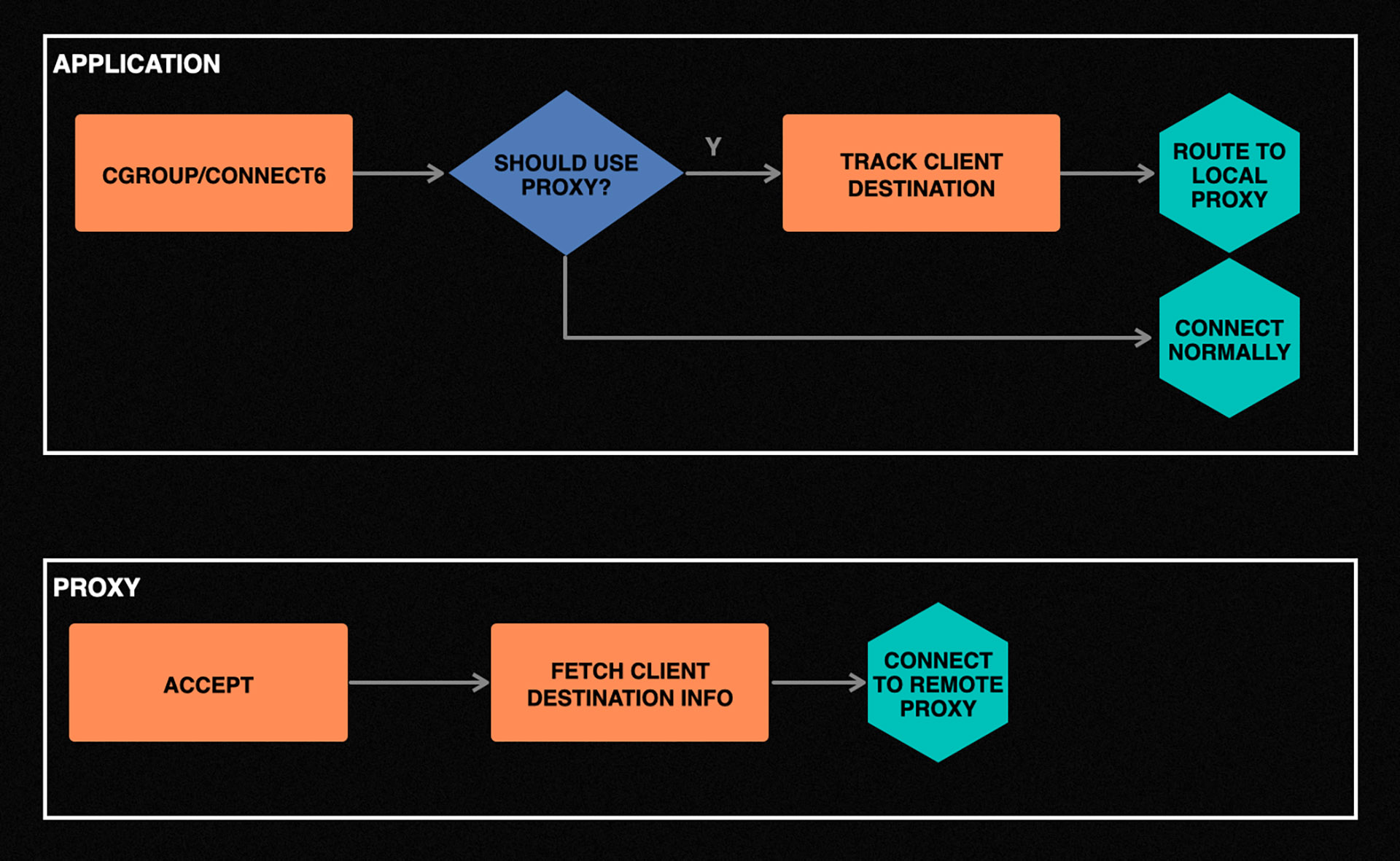 Diagram showing application and proxy logic for transparent connect.