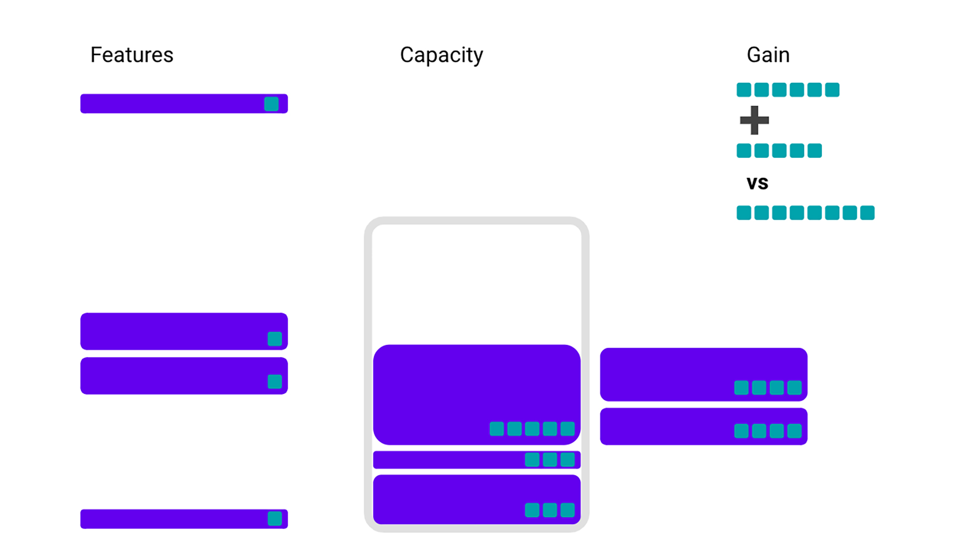 If you are recording a large feature with a large gain, you could take up space that two smaller features with less gain could use instead.