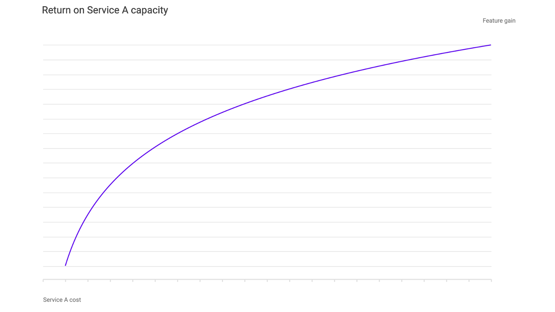 Return on Service A capacity diagram