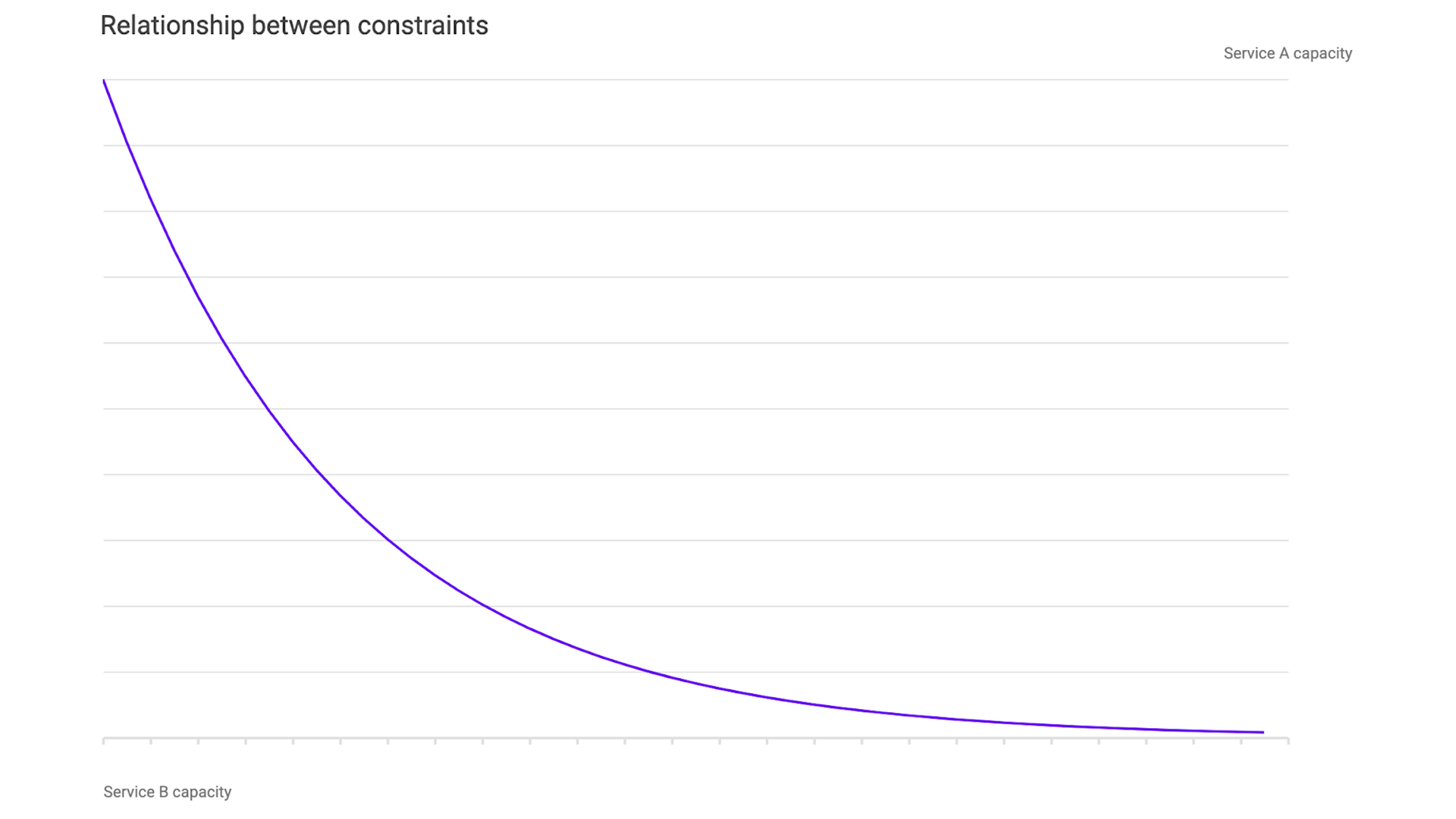 chart showing the relationship between Service A and service B capacity