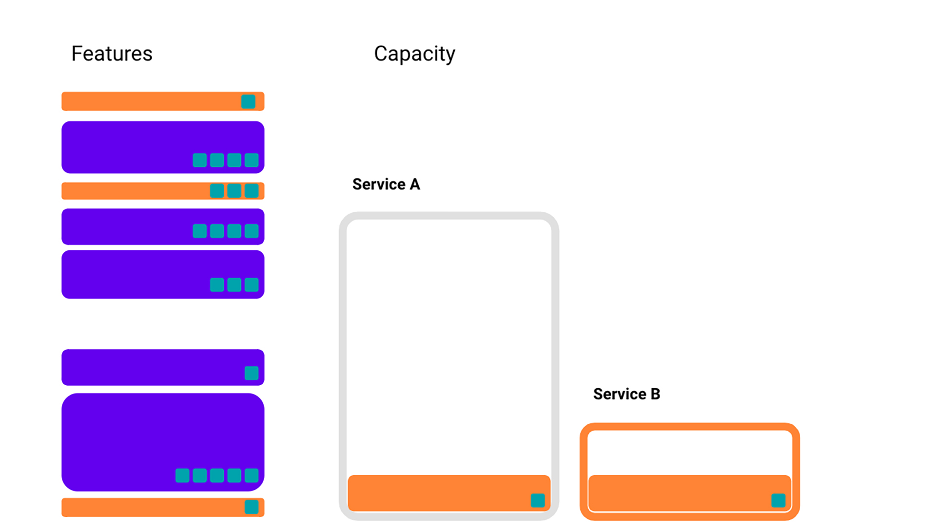 We can make our example a little more sophisticated by adding Service B and saying that orange features take up space in both Service A and Service B.